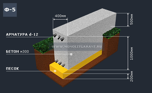 Мелко-заглубленный ленточный фундамент 400х1000мм