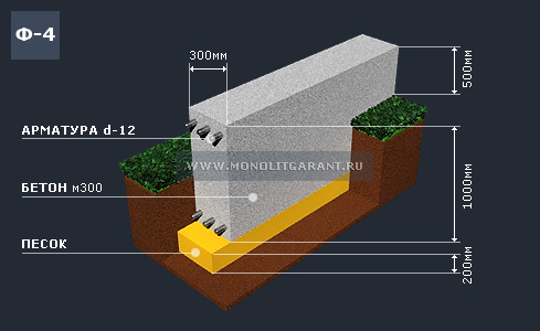 Мелко-заглубенный ленточный фундамент 300х1000мм